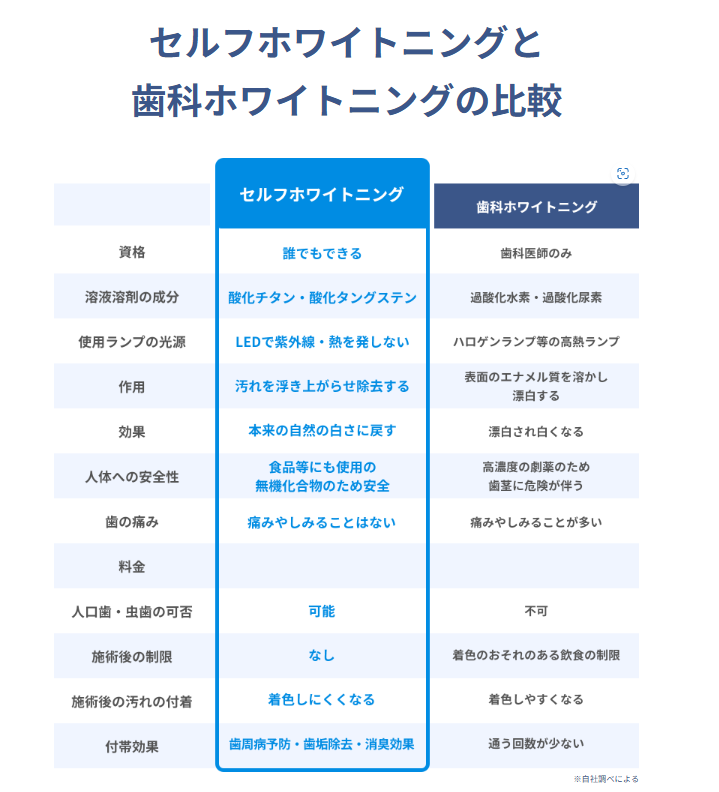 【導入費用無料】セルフホワイトニング(36か月プラン) 画像3